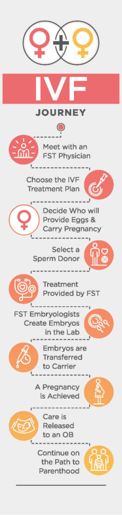 IVF Journey