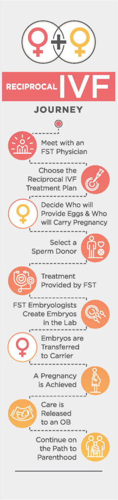 Reciprocal IVF Journey